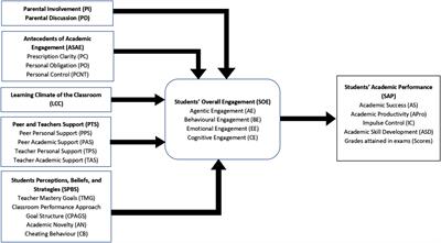 The Role of Stakeholders Participation, Goal Directness and Learning Context in Determining Student Academic Performance: Student Engagement as a Mediator